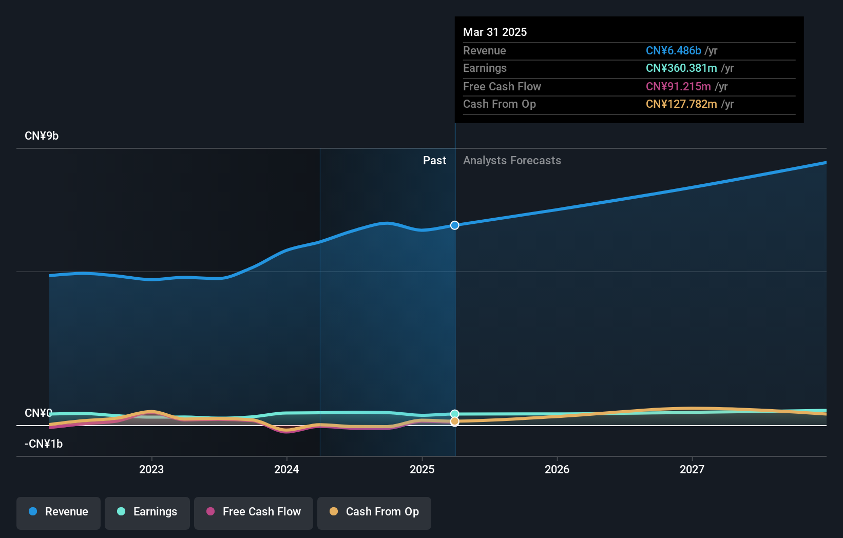 SZSE:002392 Earnings and Revenue Growth as at Feb 2025