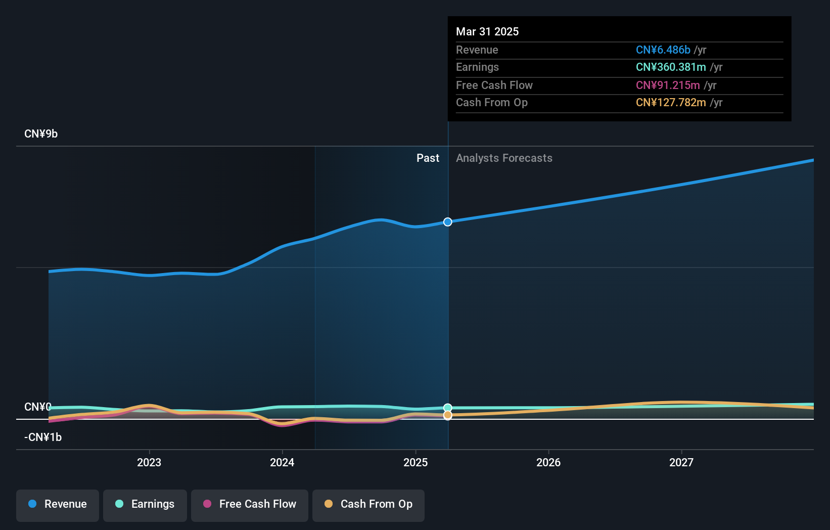 SZSE:002392 Earnings and Revenue Growth as at Nov 2024