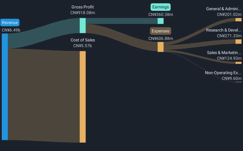 SZSE:002392 Revenue & Expenses Breakdown as at Feb 2025