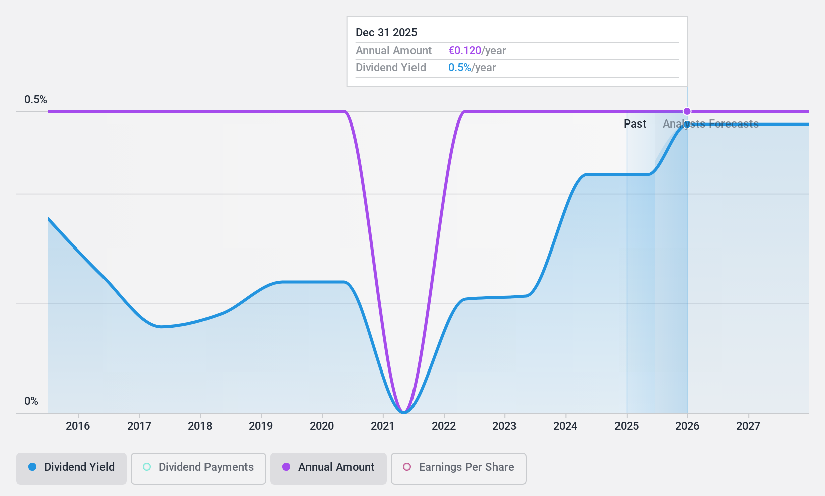 XTRA:DAM Dividend History as at Sep 2024