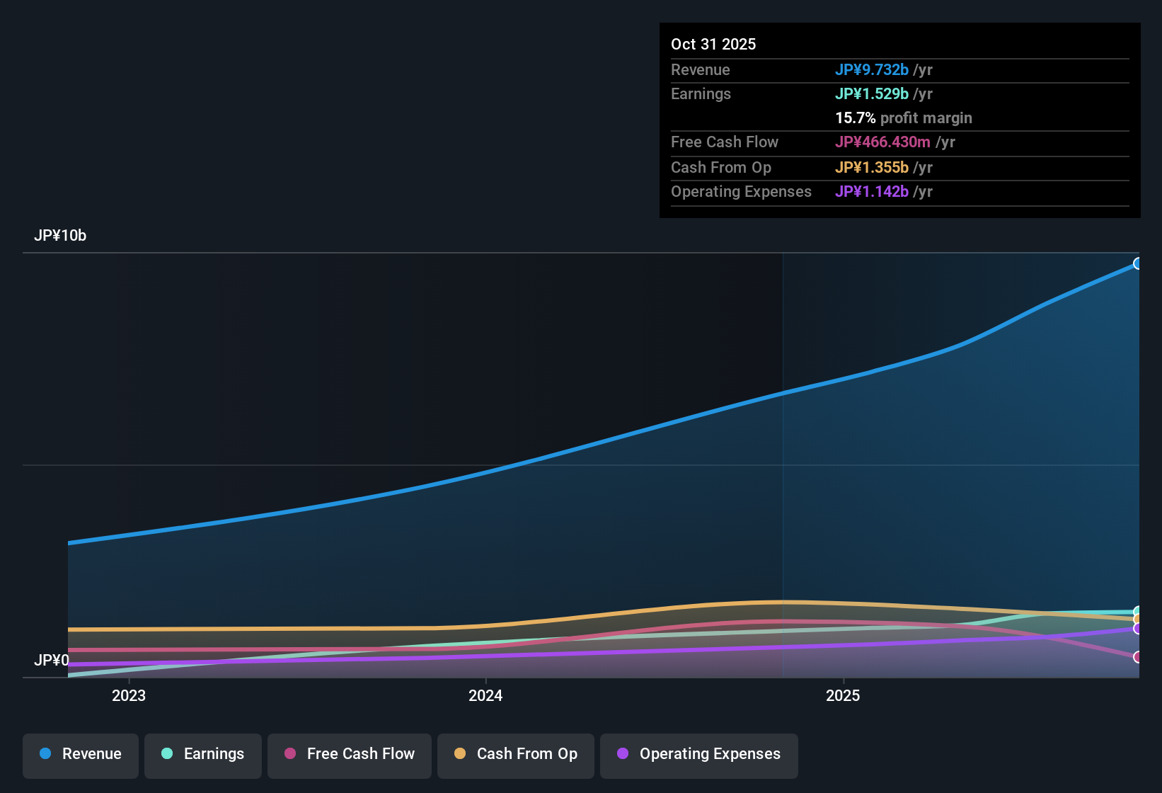 TSE:212A Earnings & Revenue History as at Dec 2025
