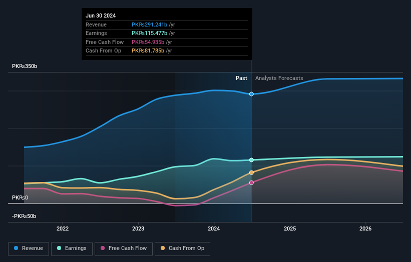 KASE:PPL Earnings and Revenue Growth as at Oct 2024