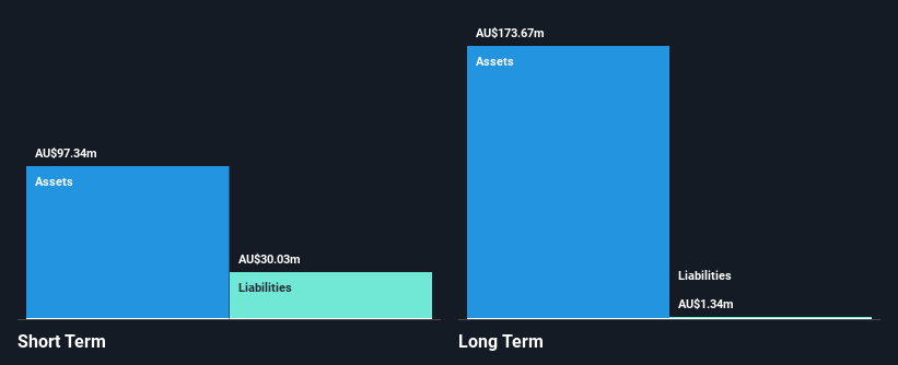 ASX:CEH Financial Position Analysis as at Dec 2024