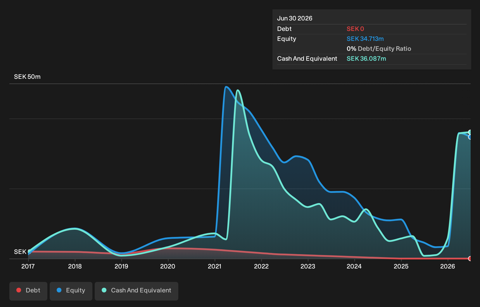 OM:DLAB Debt to Equity History and Analysis as at Sep 2026