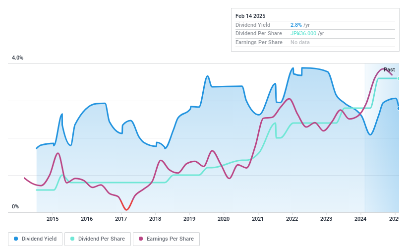 TSE:6489 Dividend History as at Jan 2025