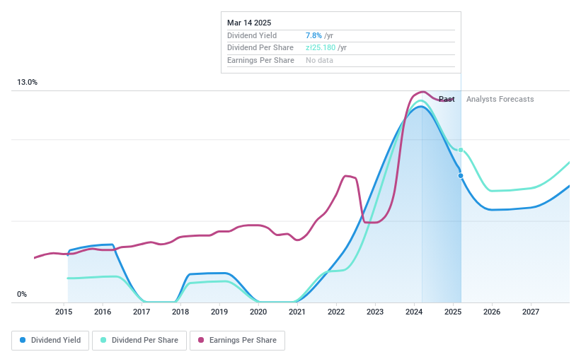 WSE:ING Dividend History as at Mar 2025