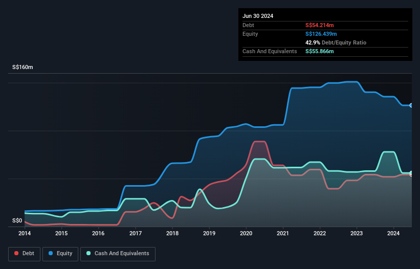 Catalist:5HV Debt to Equity History and Analysis as at Nov 2024