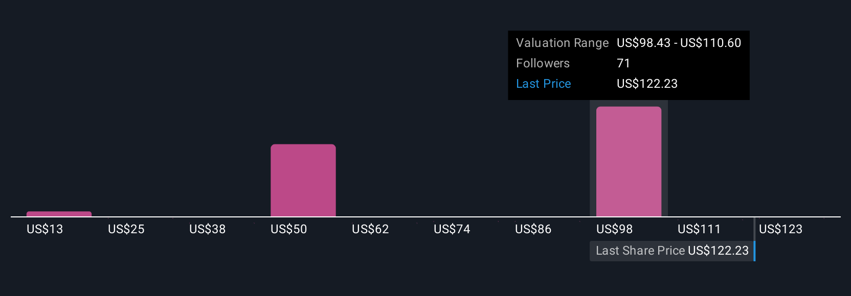 ALAB Community Fair Values as at Jul 2025