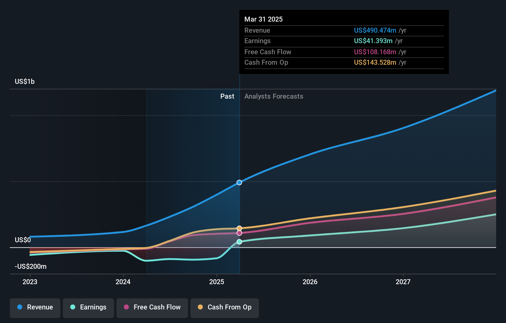 NasdaqGS:ALAB Earnings and Revenue Growth as at Apr 2025