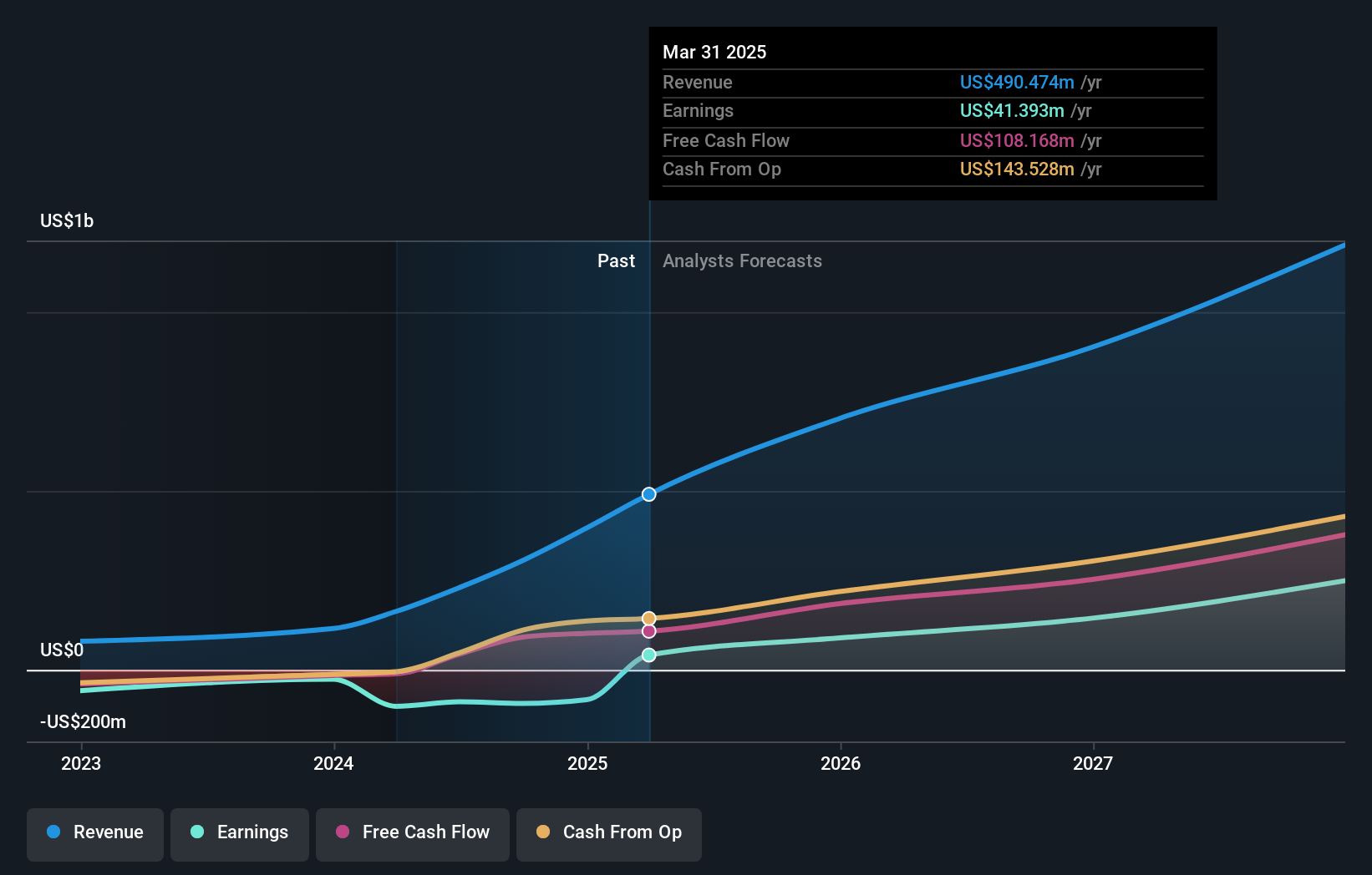 NasdaqGS:ALAB Earnings and Revenue Growth as of September 2024