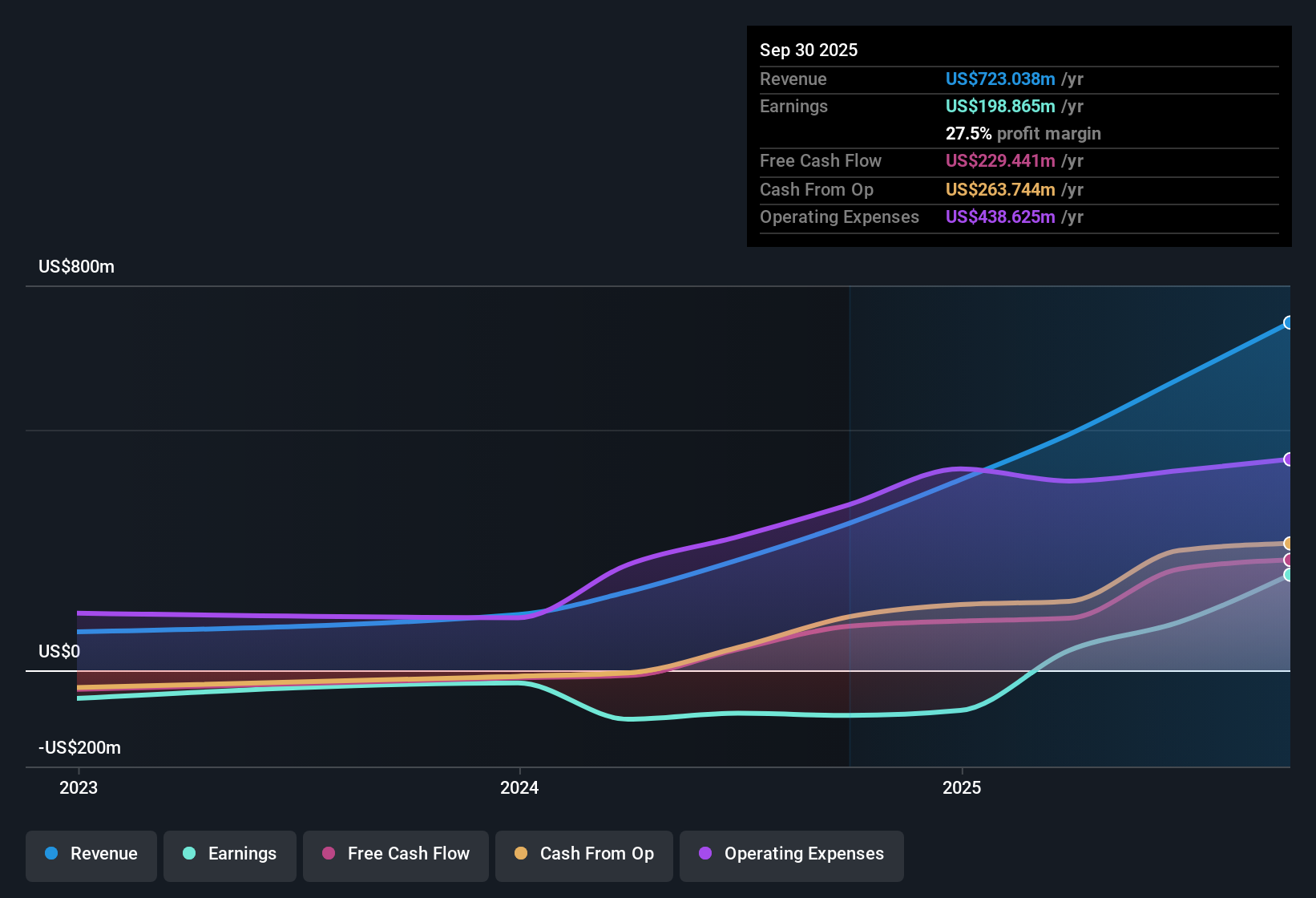 NasdaqGS:ALAB Earnings & Revenue History as at Nov 2025