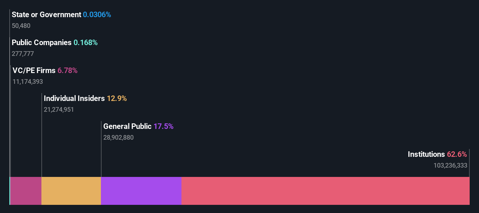 ALAB Ownership Breakdown as at Jun 2025