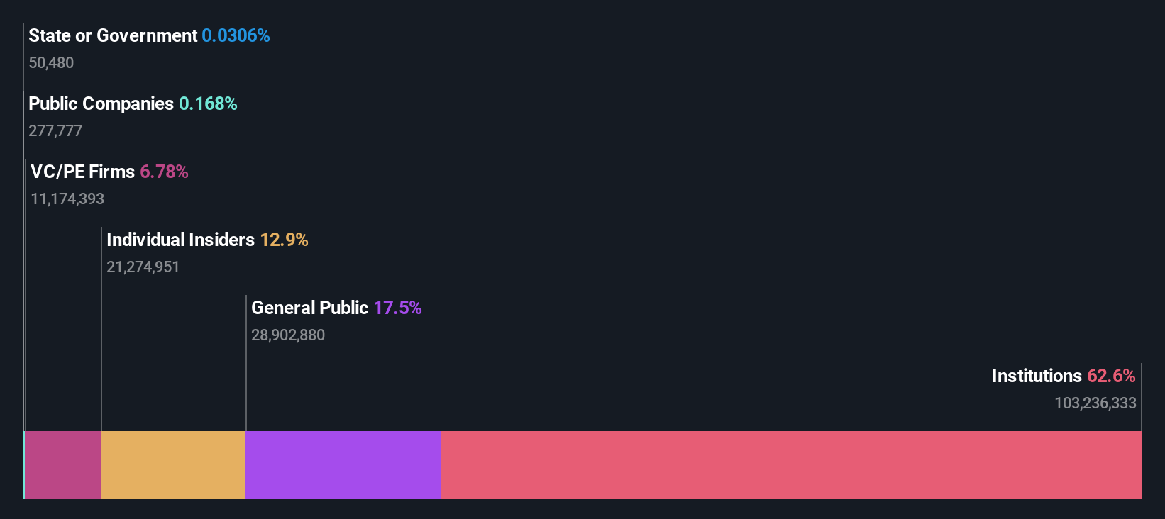 NasdaqGS:ALAB Ownership Breakdown as at Nov 2024