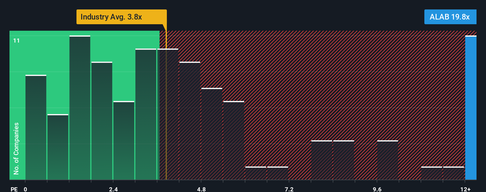 NasdaqGS:ALAB PB Ratio as at Sep 2025