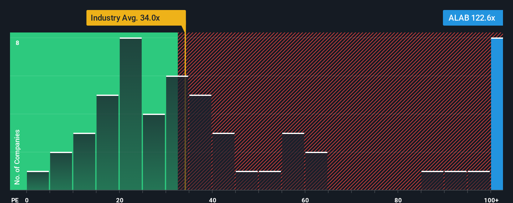 NasdaqGS:ALAB PE Ratio as at Nov 2025