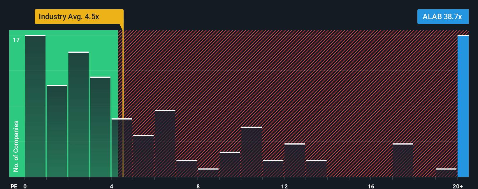 NasdaqGS:ALAB PS Ratio as at Oct 2025