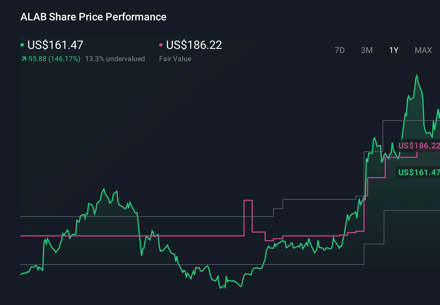 ALAB 1-Year Stock Price Chart