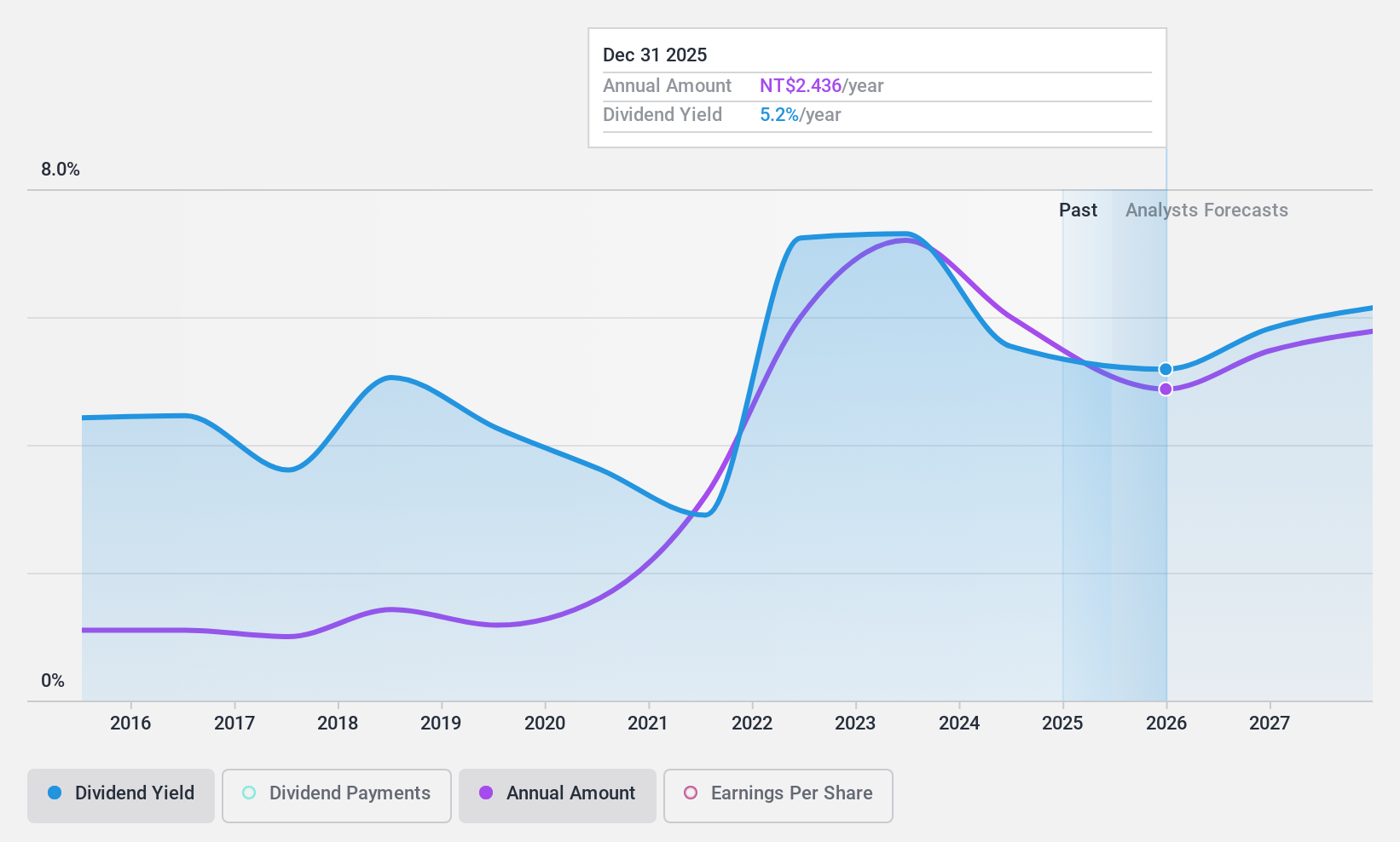 TWSE:2303 Dividend History as at Dec 2024