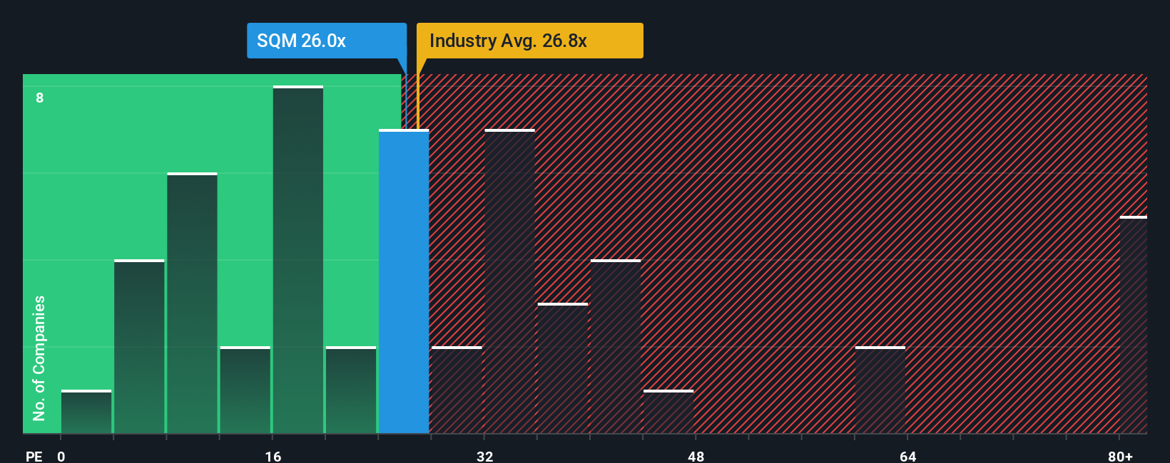 NYSE:SQM PE Ratio as at Sep 2025