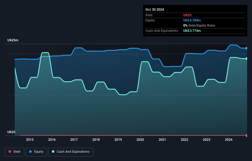 AIM:FLK Debt to Equity History and Analysis as at Jan 2025