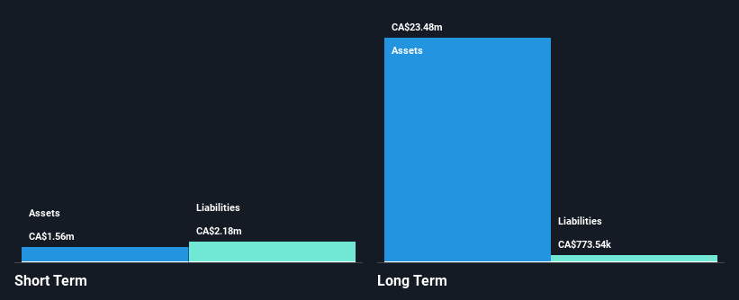 TSXV:FOR Financial Position Analysis as at Oct 2024