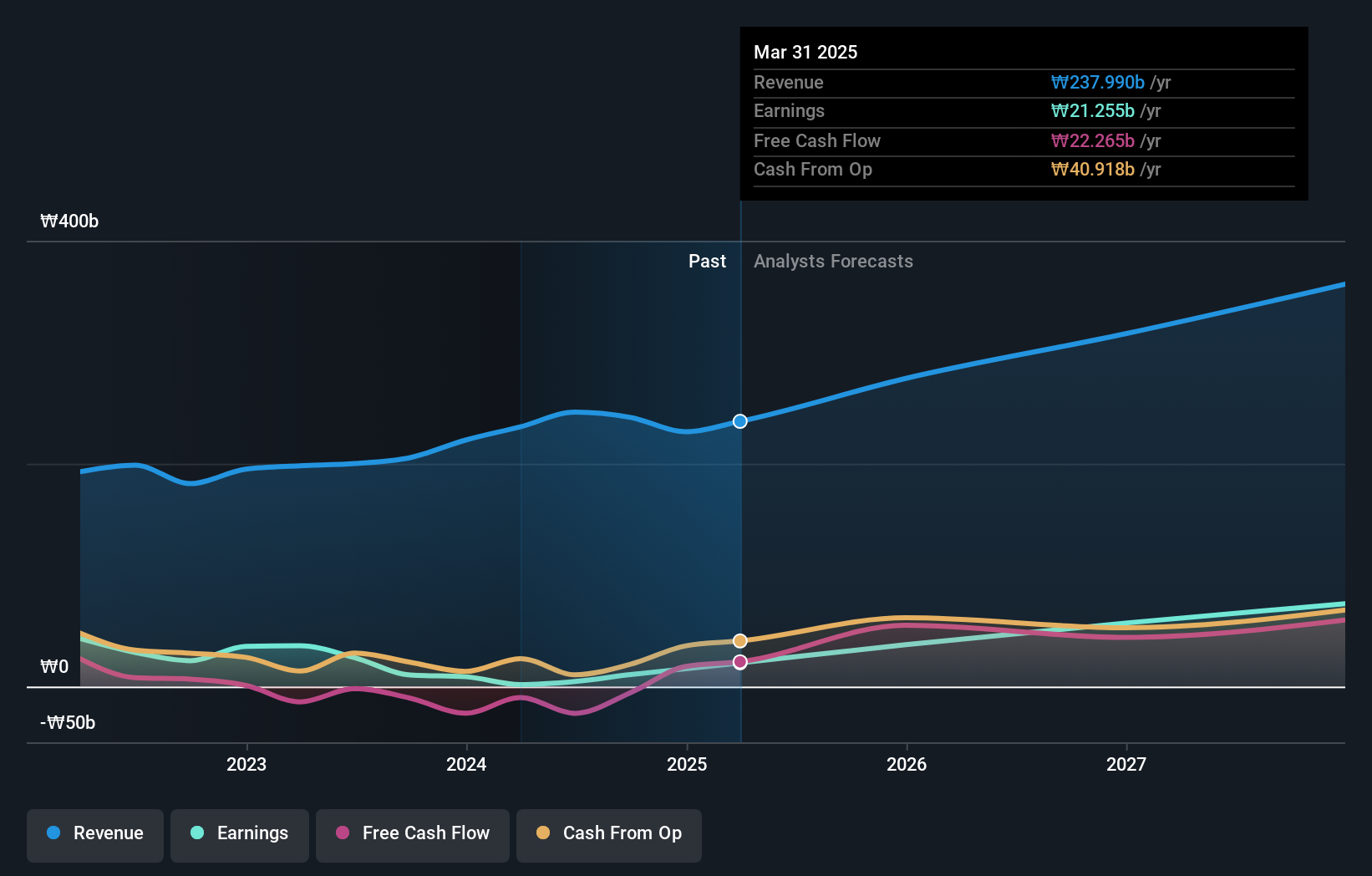 KOSDAQ:A086900 Earnings and Revenue Growth as at Jul 2024