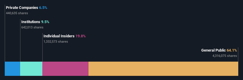 KOSDAQ:A086900 Ownership Breakdown as at Oct 2024