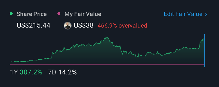 NYSE:RDDT 1 Year Share Price vs Fair Value