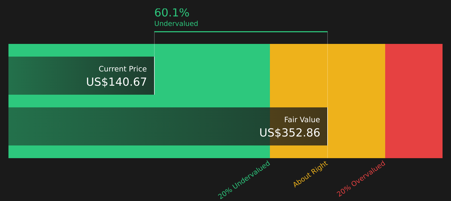 RDDT Discounted Cash Flow as at Mar 2026
