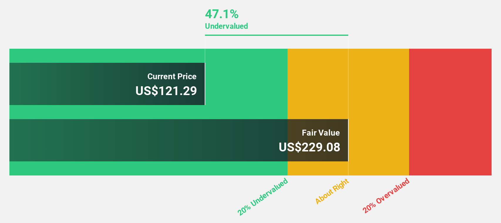 NYSE:RDDT Discounted Cash Flow as at Oct 2024