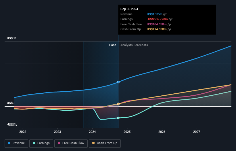 RDDT Earnings and Revenue Growth as at Oct 2025