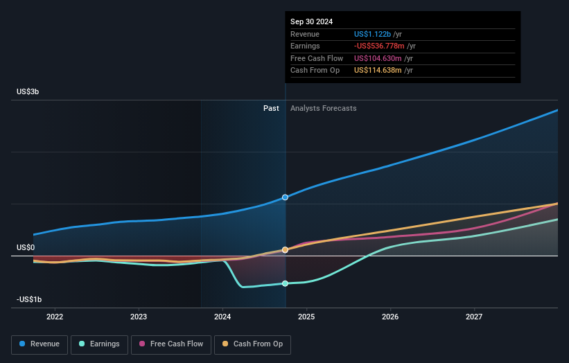 NYSE:RDDT Earnings and Revenue Growth as at Jan 2025