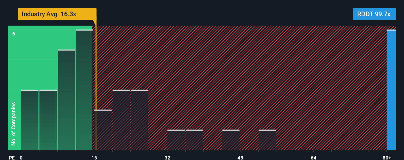 NYSE:RDDT PE Ratio as at Nov 2025
