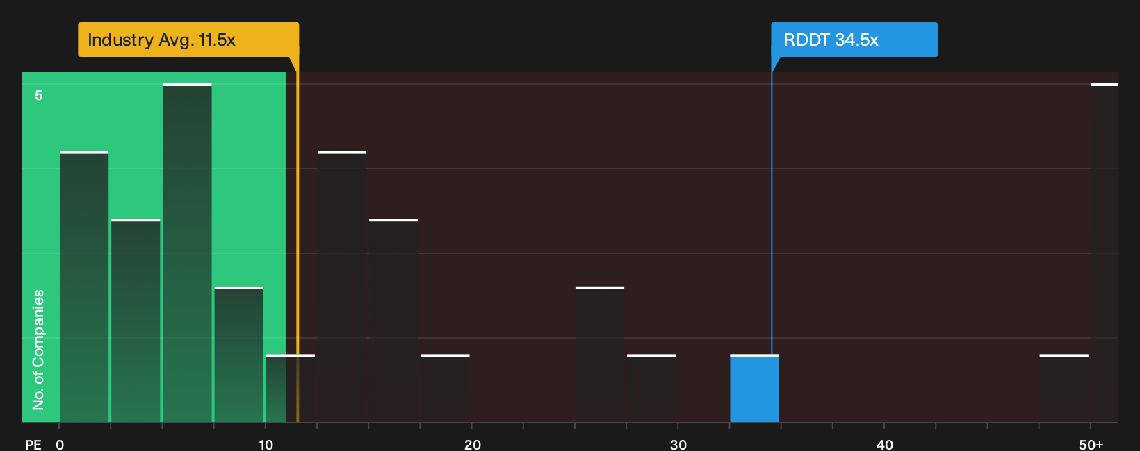 NYSE:RDDT P/E Ratio as at Jun 2026