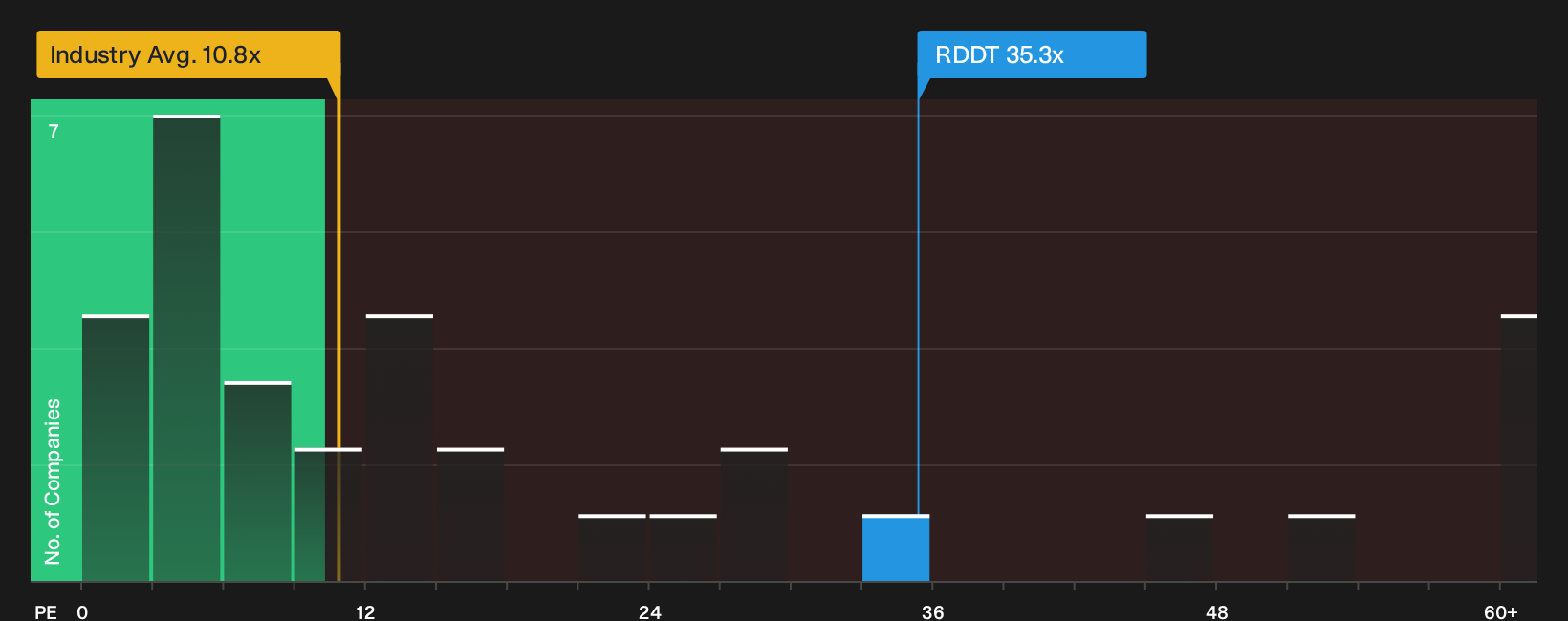 NYSE:RDDT P/E Ratio as at Jul 2026