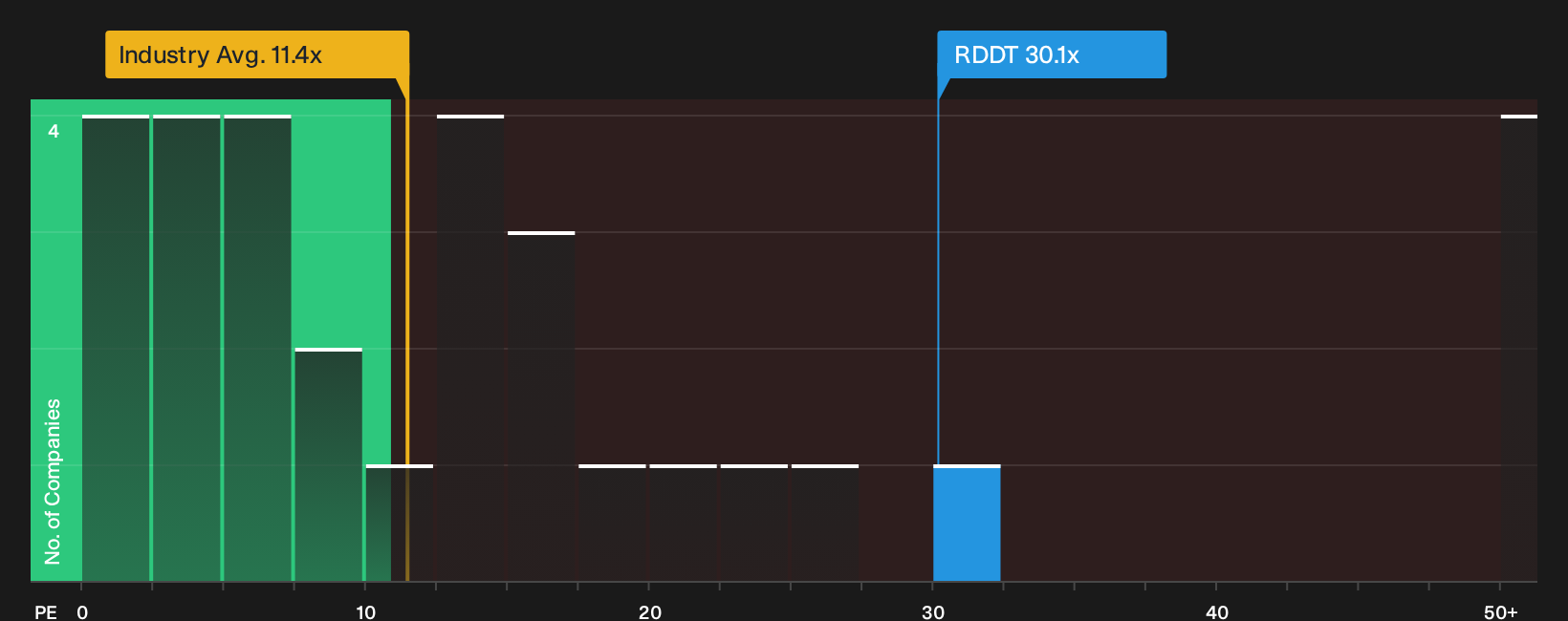 NYSE:RDDT P/E Ratio as at Jul 2026