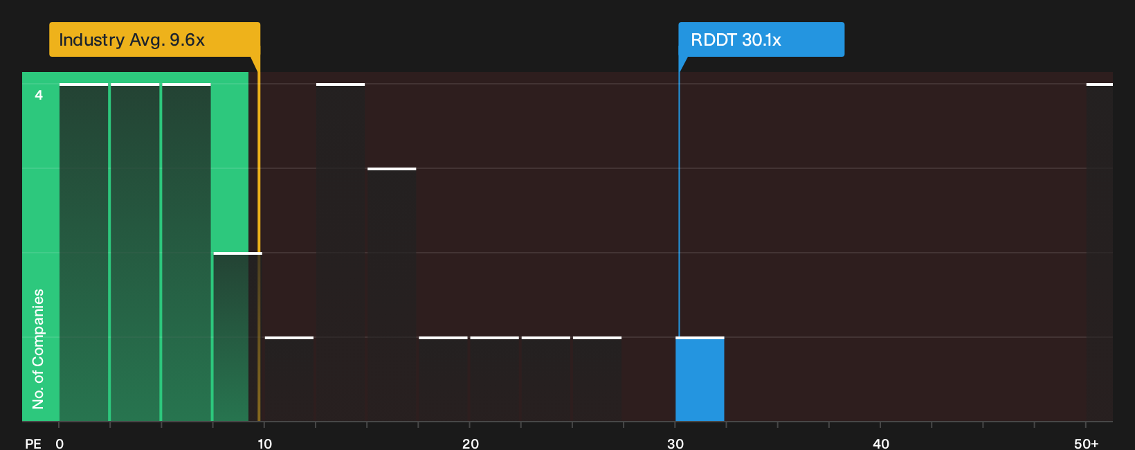 NYSE:Relación precio/beneficio de RDDT a julio de 2026