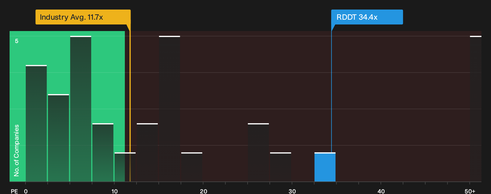NYSE:RDDT P/E Ratio as at Jul 2026