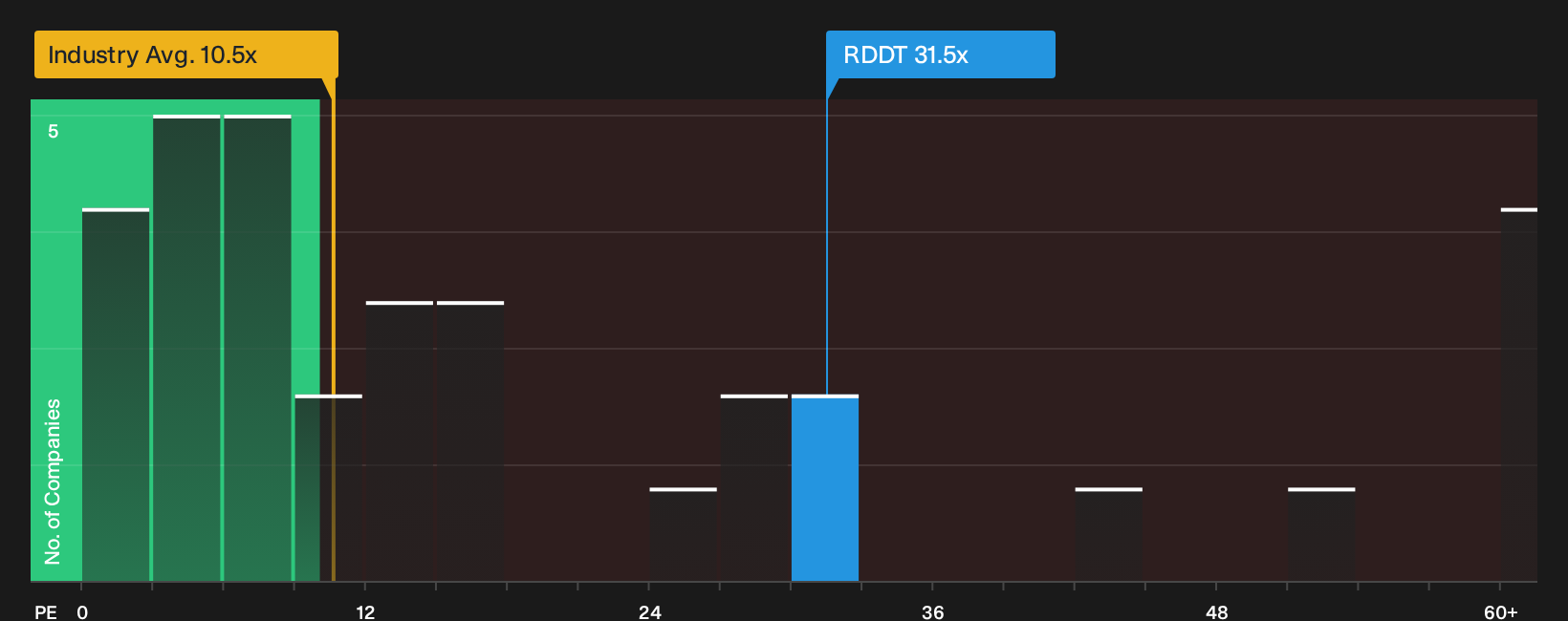 NYSE:RDDT P/E Ratio as at Aug 2026