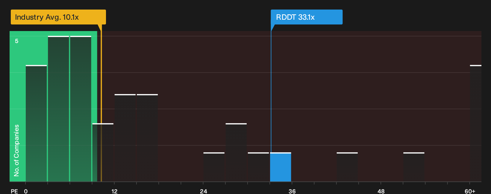 NYSE:RDDT P/E Ratio as at Aug 2026