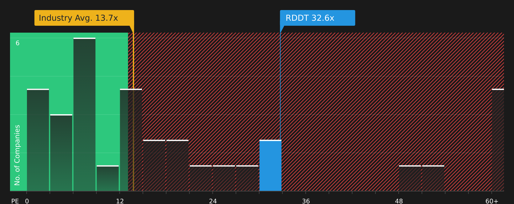 NYSE:RDDT P/E Ratio as at Aug 2026