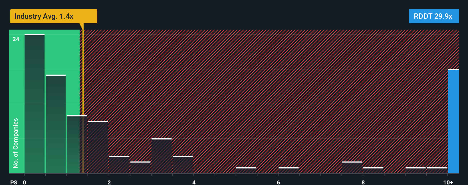 NYSE:RDDT PS Ratio as at Sep 2025