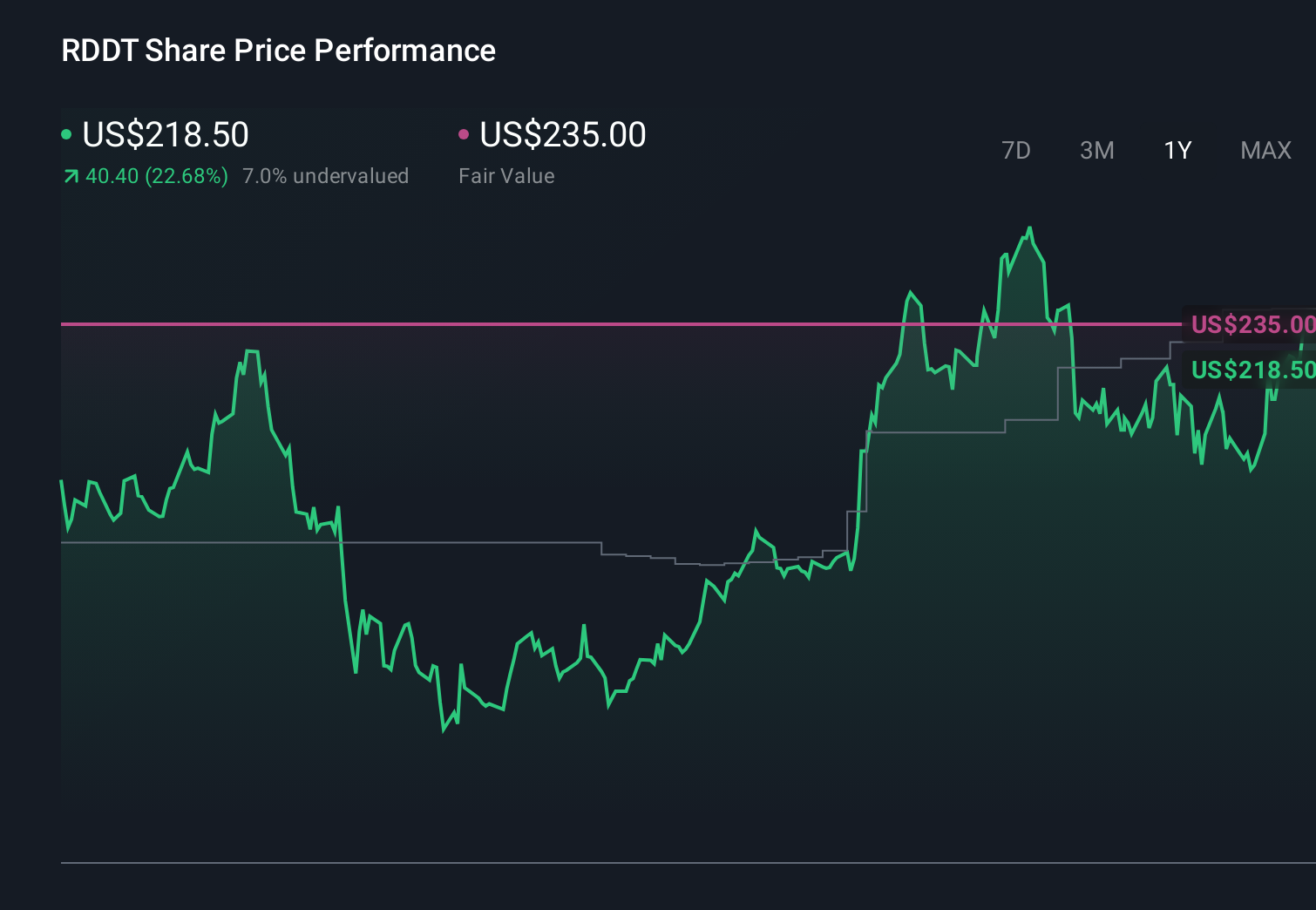 NYSE:RDDT 1-Year Stock Price Chart