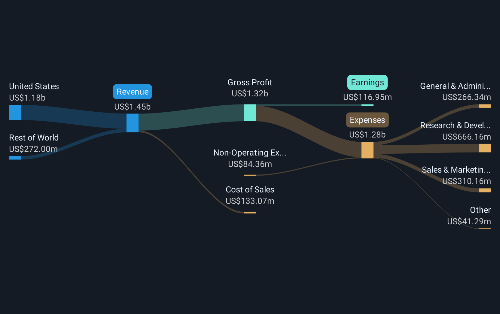 NYSE:RDDT Revenue & Expenses Breakdown as at Apr 2025