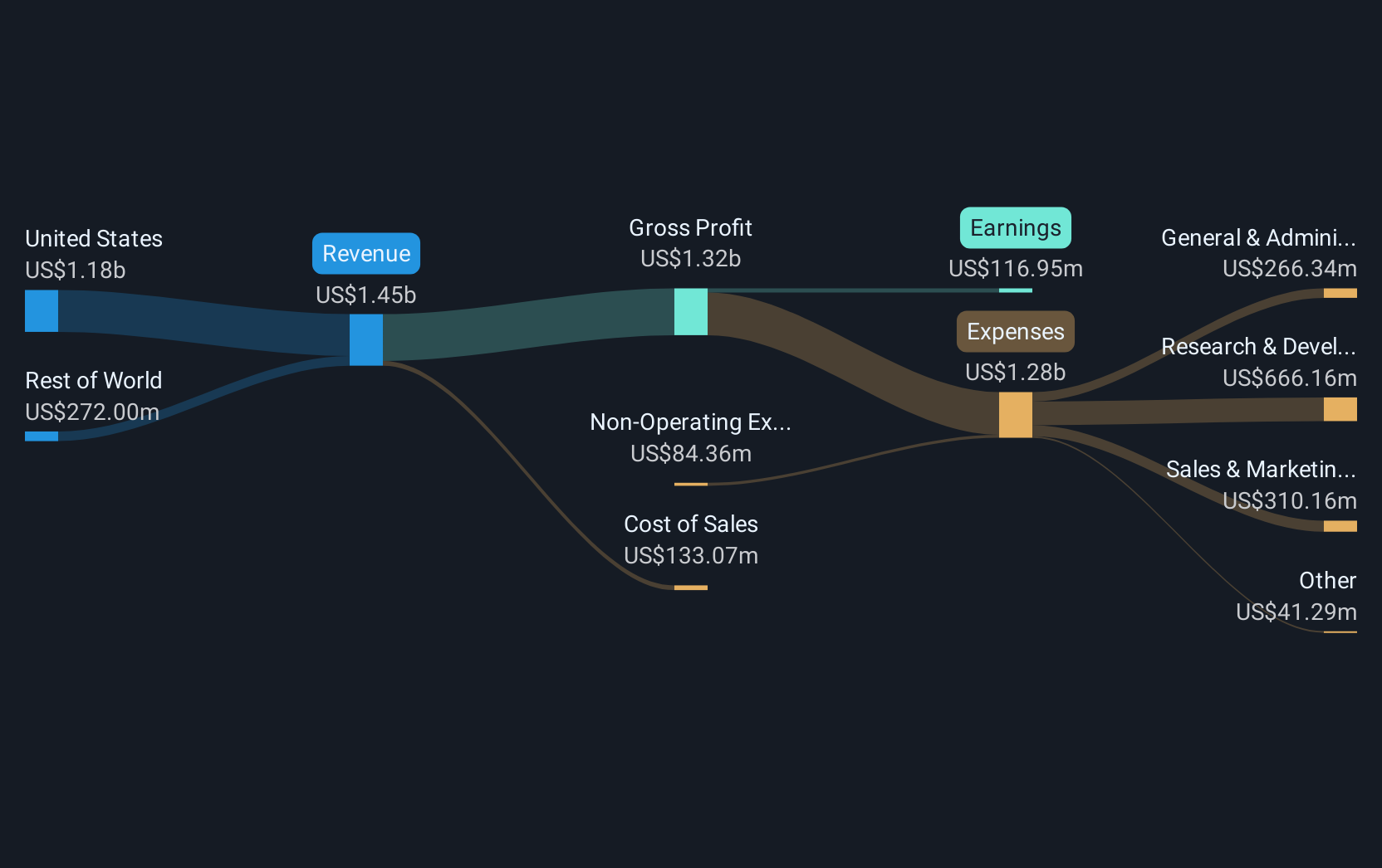 NYSE:RDDT Revenue and Expenses Breakdown as at Mar 2025