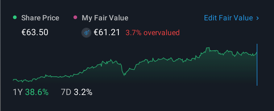 XTRA:G1A 1 Year Share Price vs Fair Value