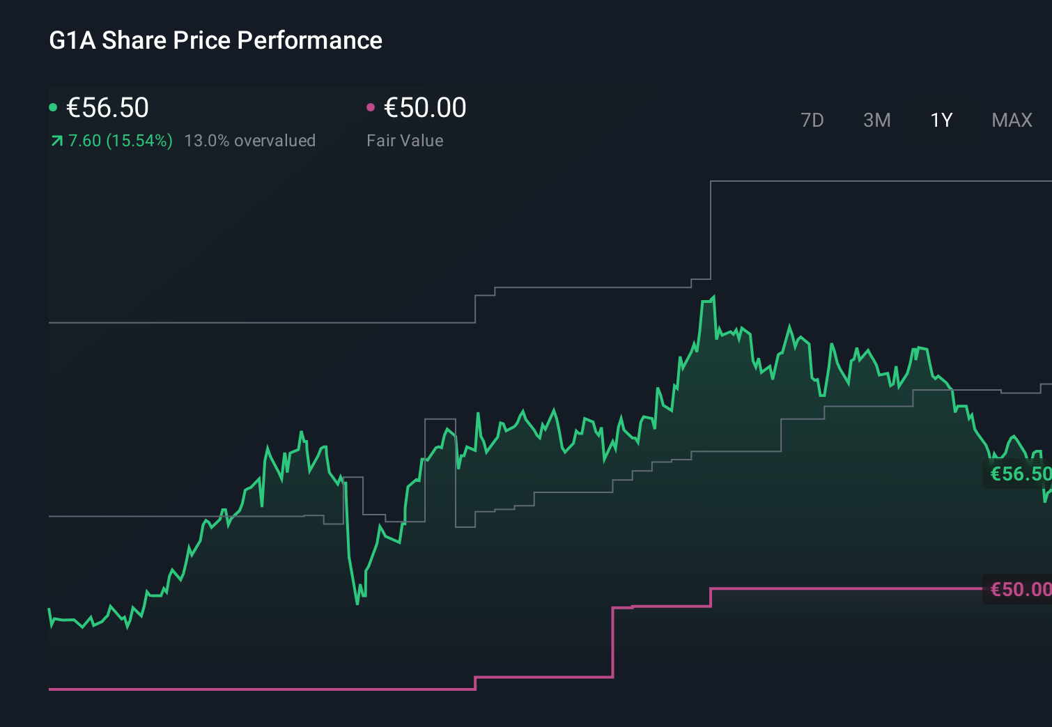 XTRA:G1A 1-Year Stock Price Chart