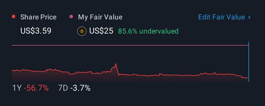 NasdaqCM:VERU 1 Year Share Price vs Fair Value