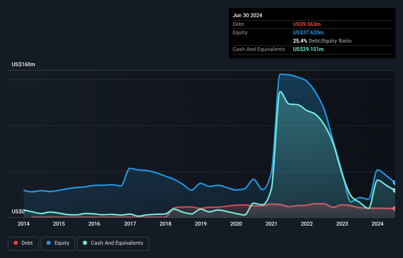 NasdaqCM:VERU Debt to Equity History and Analysis as at Dec 2024