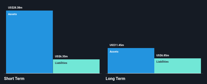 NasdaqCM:VERU Financial Position Analysis as at Feb 2025